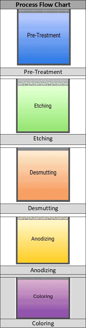 anodizing flow 000chart image